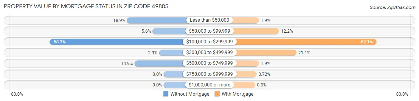 Property Value by Mortgage Status in Zip Code 49885