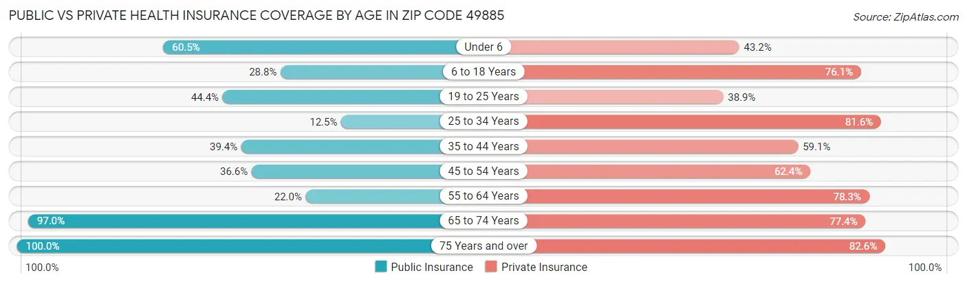 Public vs Private Health Insurance Coverage by Age in Zip Code 49885