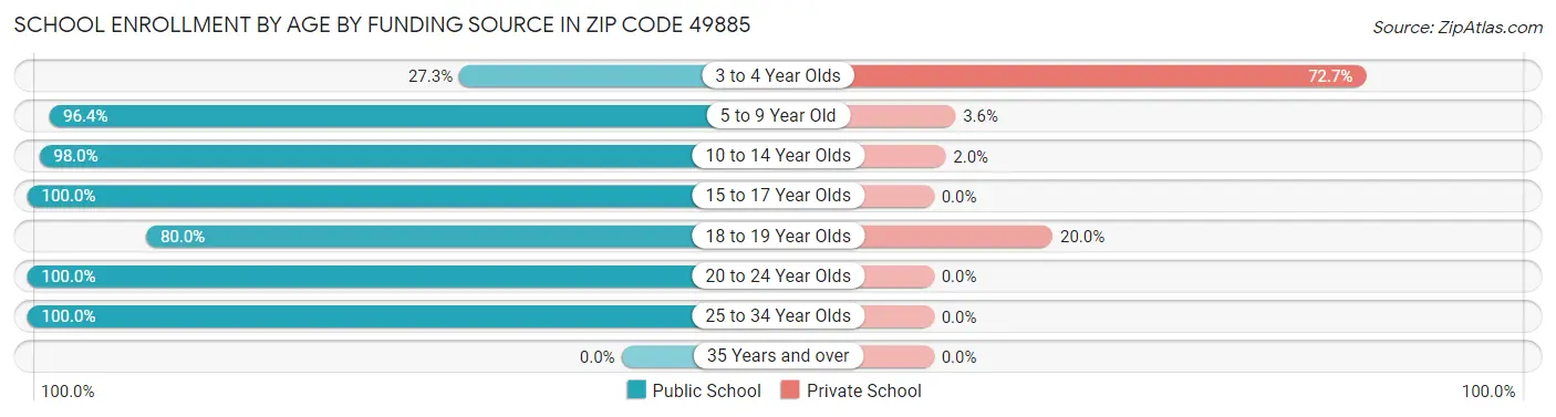 School Enrollment by Age by Funding Source in Zip Code 49885