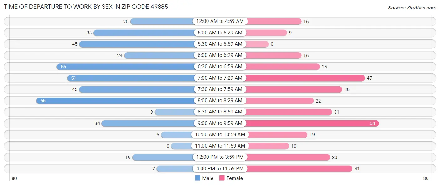 Time of Departure to Work by Sex in Zip Code 49885