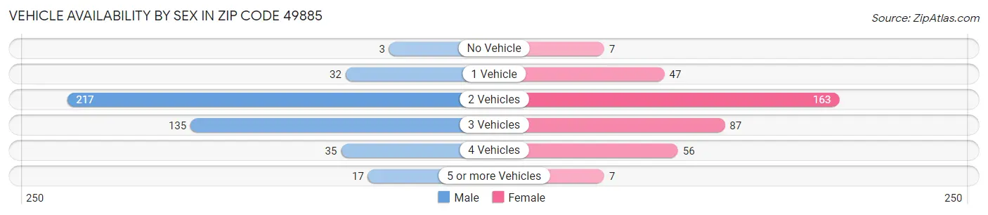 Vehicle Availability by Sex in Zip Code 49885