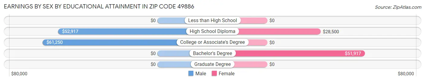 Earnings by Sex by Educational Attainment in Zip Code 49886