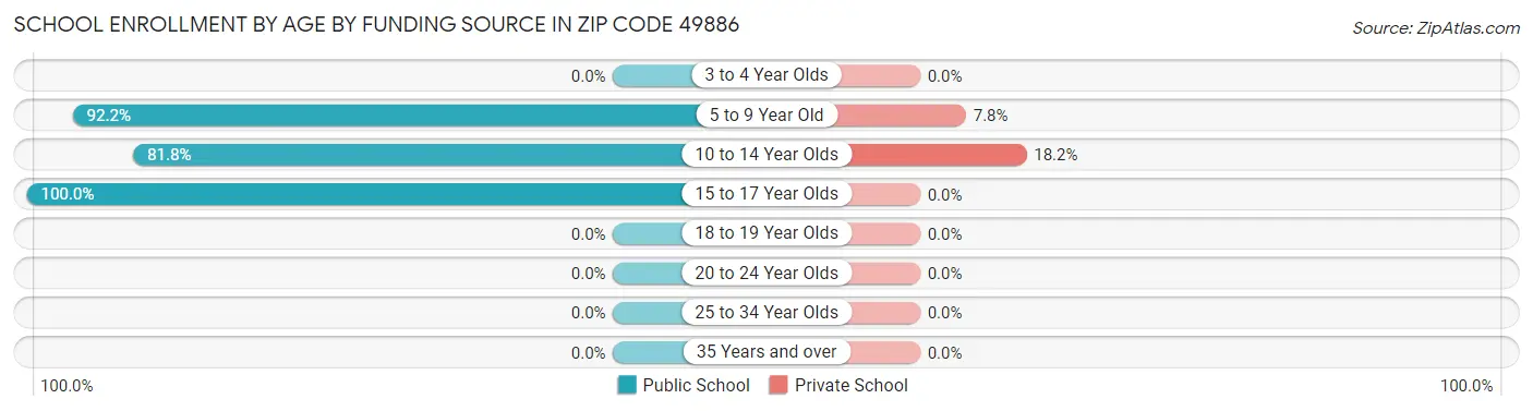 School Enrollment by Age by Funding Source in Zip Code 49886