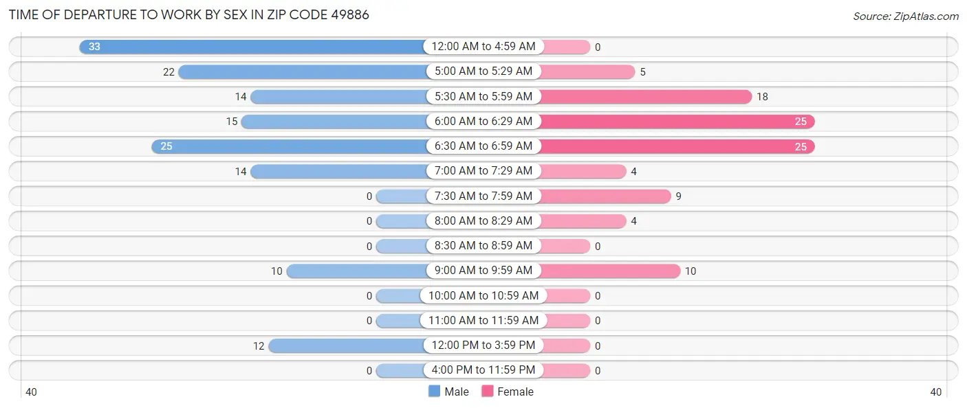 Time of Departure to Work by Sex in Zip Code 49886