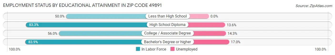 Employment Status by Educational Attainment in Zip Code 49891