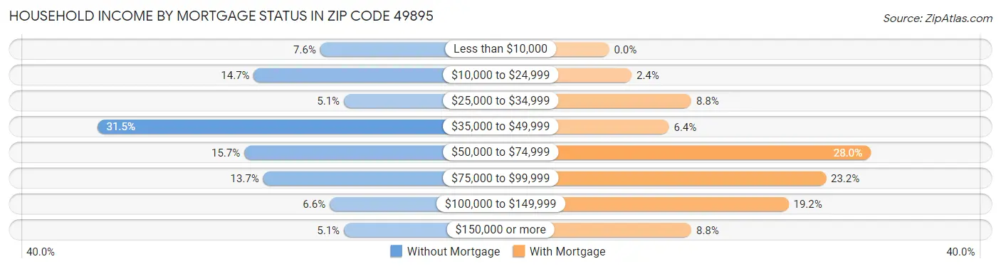Household Income by Mortgage Status in Zip Code 49895