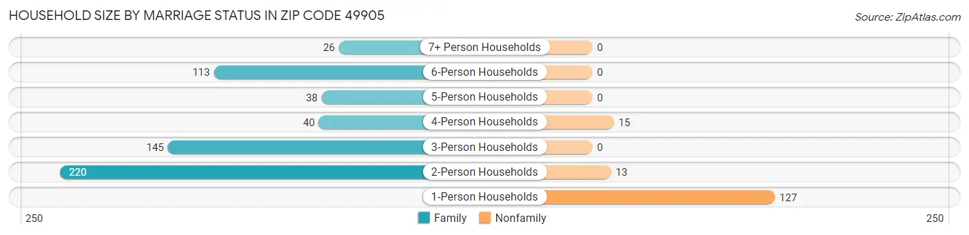 Household Size by Marriage Status in Zip Code 49905