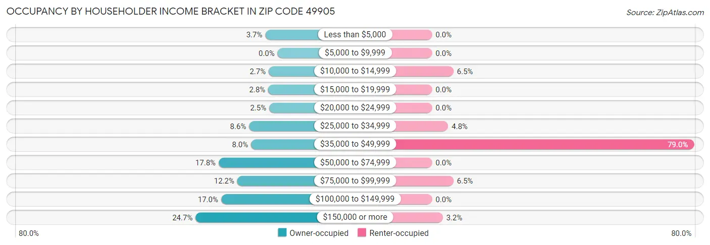 Occupancy by Householder Income Bracket in Zip Code 49905