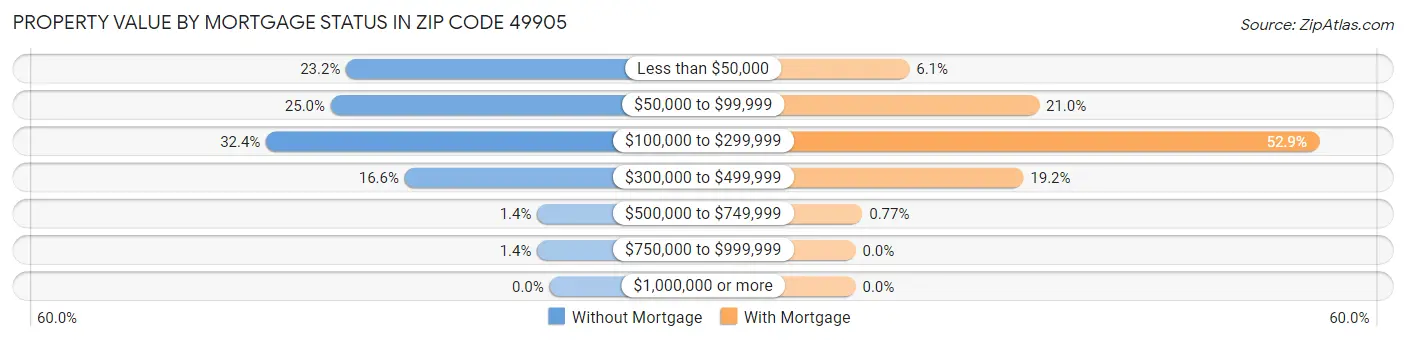 Property Value by Mortgage Status in Zip Code 49905