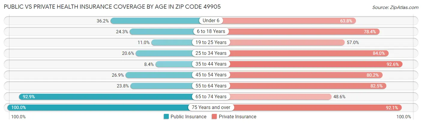 Public vs Private Health Insurance Coverage by Age in Zip Code 49905