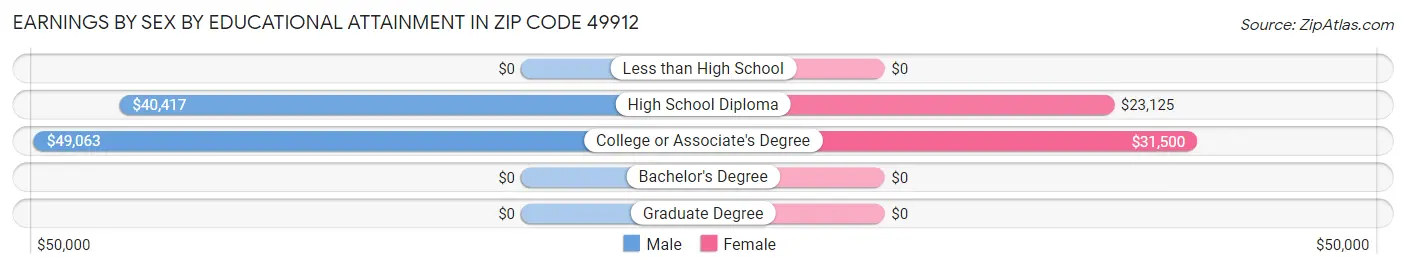 Earnings by Sex by Educational Attainment in Zip Code 49912