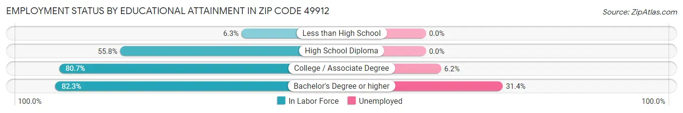 Employment Status by Educational Attainment in Zip Code 49912