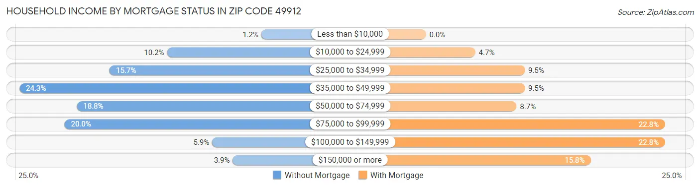 Household Income by Mortgage Status in Zip Code 49912