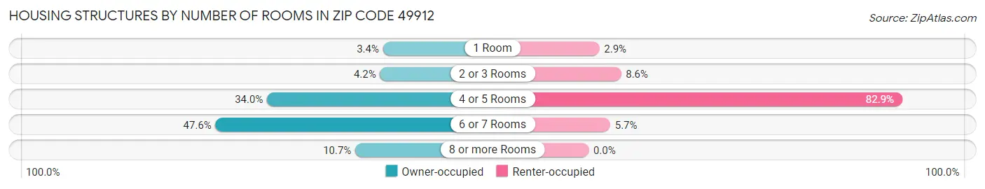 Housing Structures by Number of Rooms in Zip Code 49912