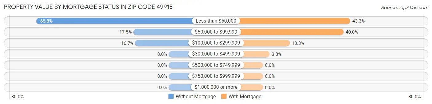 Property Value by Mortgage Status in Zip Code 49915
