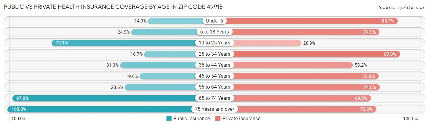 Public vs Private Health Insurance Coverage by Age in Zip Code 49915