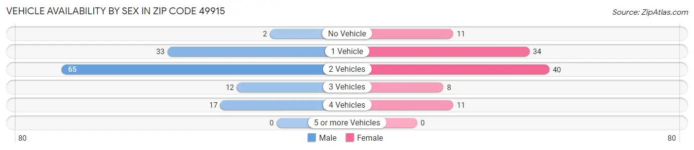 Vehicle Availability by Sex in Zip Code 49915