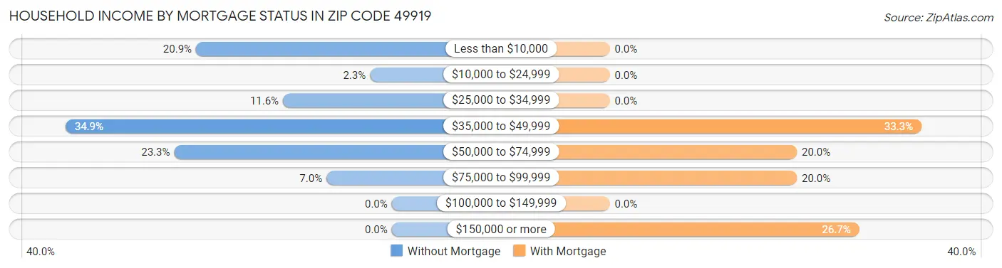 Household Income by Mortgage Status in Zip Code 49919
