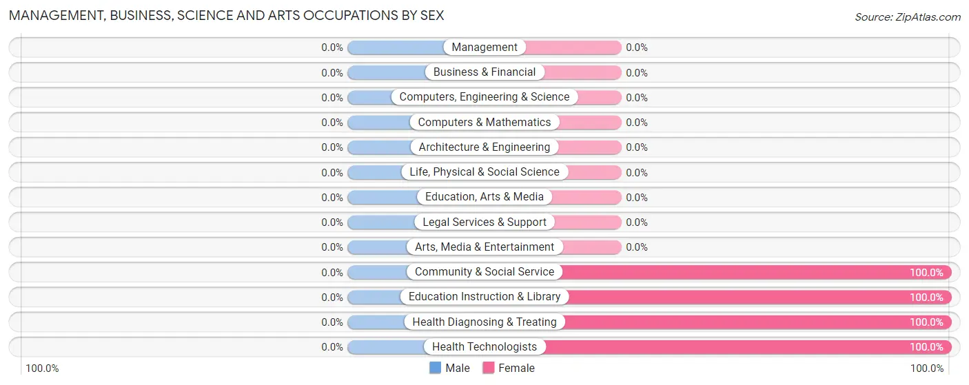 Management, Business, Science and Arts Occupations by Sex in Zip Code 49919