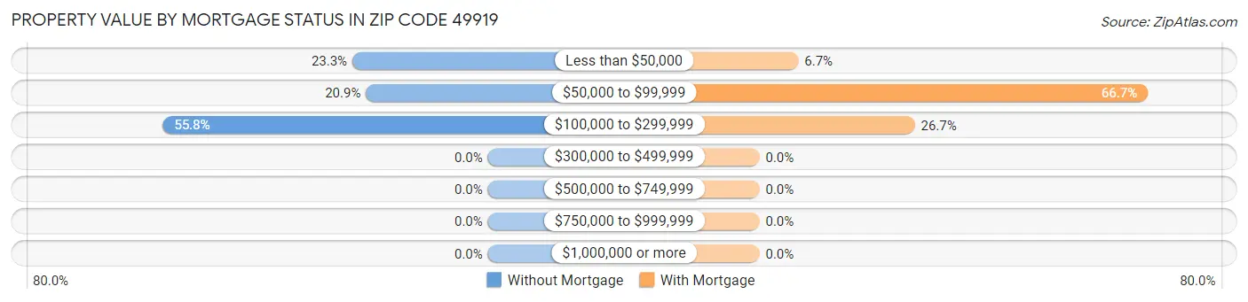 Property Value by Mortgage Status in Zip Code 49919