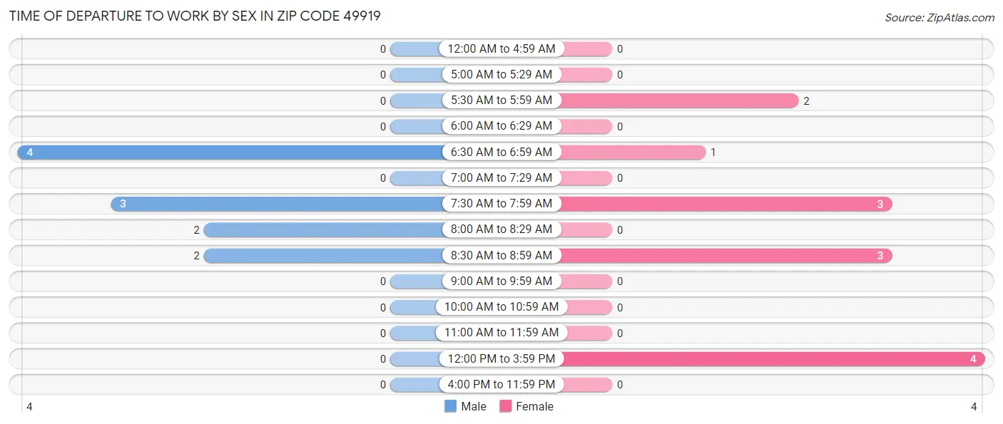 Time of Departure to Work by Sex in Zip Code 49919
