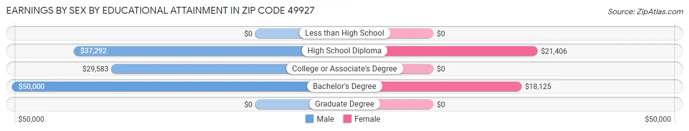 Earnings by Sex by Educational Attainment in Zip Code 49927