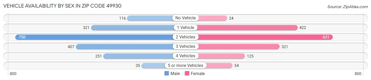 Vehicle Availability by Sex in Zip Code 49930