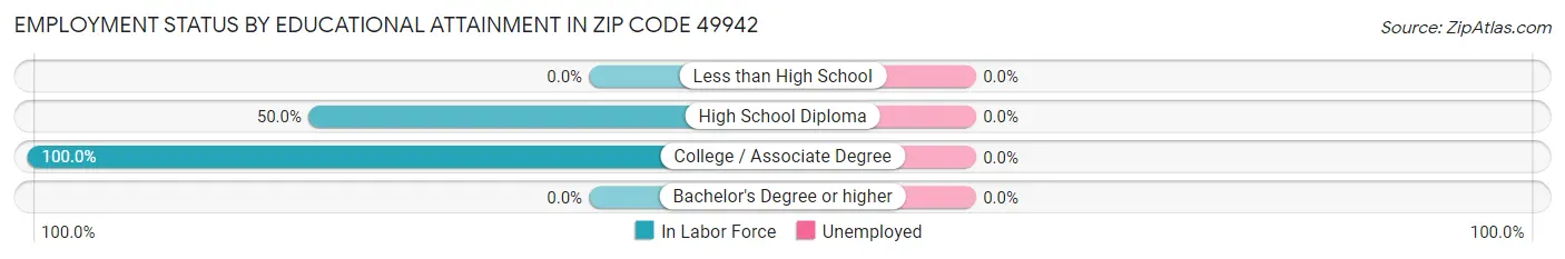 Employment Status by Educational Attainment in Zip Code 49942