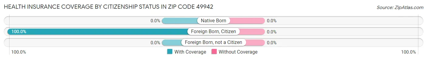 Health Insurance Coverage by Citizenship Status in Zip Code 49942