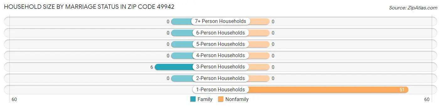 Household Size by Marriage Status in Zip Code 49942