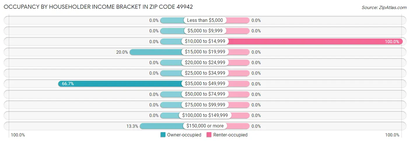 Occupancy by Householder Income Bracket in Zip Code 49942