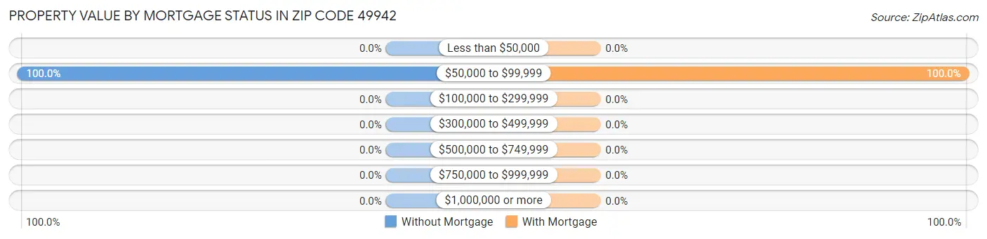 Property Value by Mortgage Status in Zip Code 49942