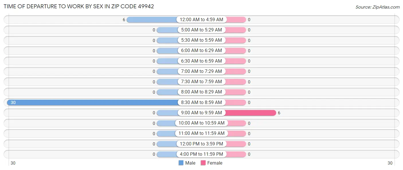 Time of Departure to Work by Sex in Zip Code 49942
