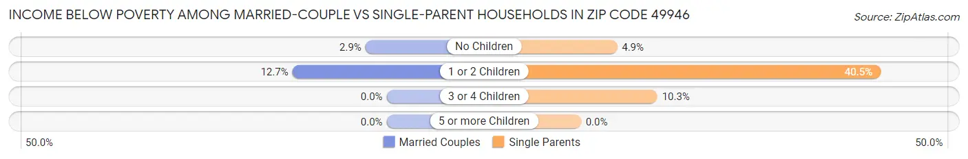 Income Below Poverty Among Married-Couple vs Single-Parent Households in Zip Code 49946