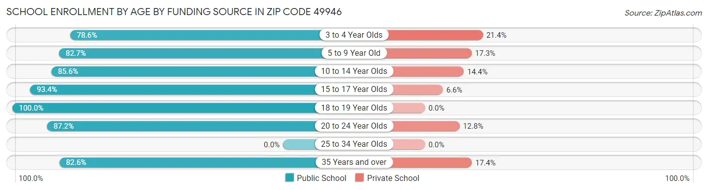School Enrollment by Age by Funding Source in Zip Code 49946
