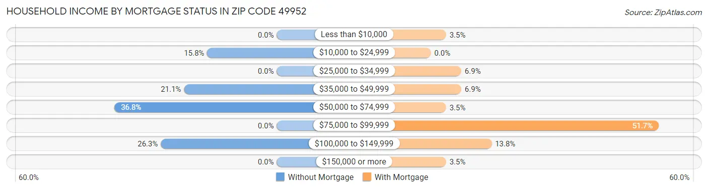 Household Income by Mortgage Status in Zip Code 49952