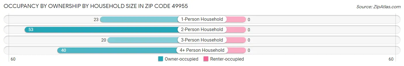 Occupancy by Ownership by Household Size in Zip Code 49955