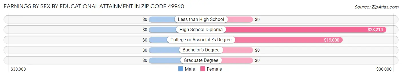 Earnings by Sex by Educational Attainment in Zip Code 49960