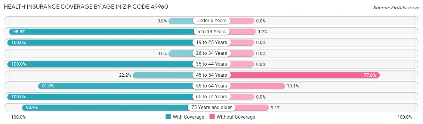 Health Insurance Coverage by Age in Zip Code 49960
