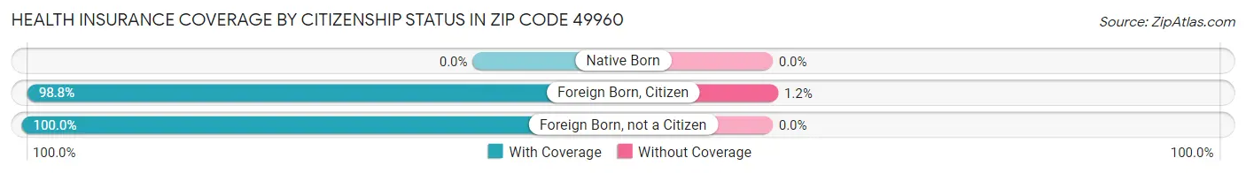 Health Insurance Coverage by Citizenship Status in Zip Code 49960