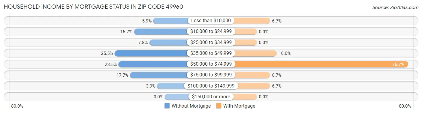 Household Income by Mortgage Status in Zip Code 49960