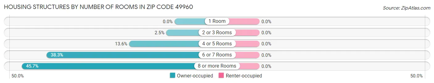 Housing Structures by Number of Rooms in Zip Code 49960