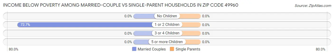Income Below Poverty Among Married-Couple vs Single-Parent Households in Zip Code 49960