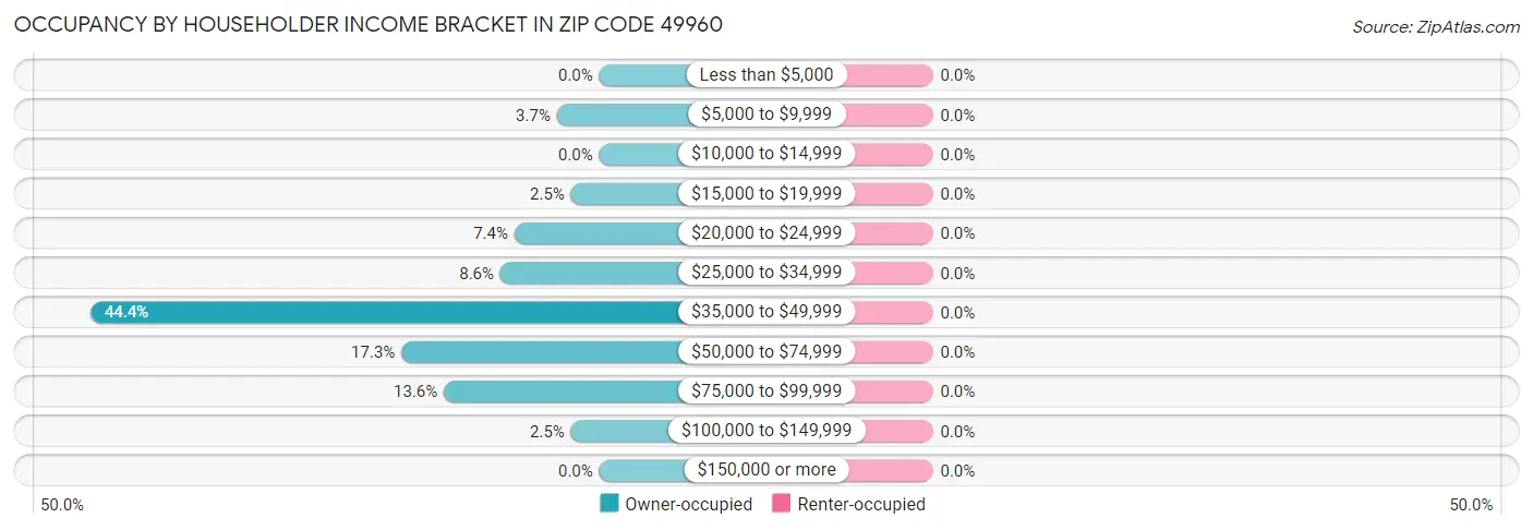 Occupancy by Householder Income Bracket in Zip Code 49960