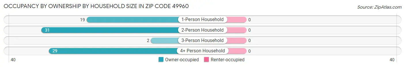 Occupancy by Ownership by Household Size in Zip Code 49960
