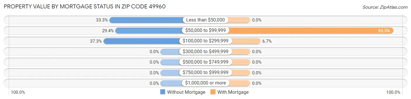 Property Value by Mortgage Status in Zip Code 49960