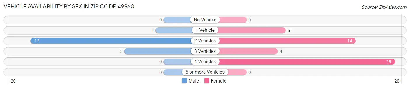 Vehicle Availability by Sex in Zip Code 49960