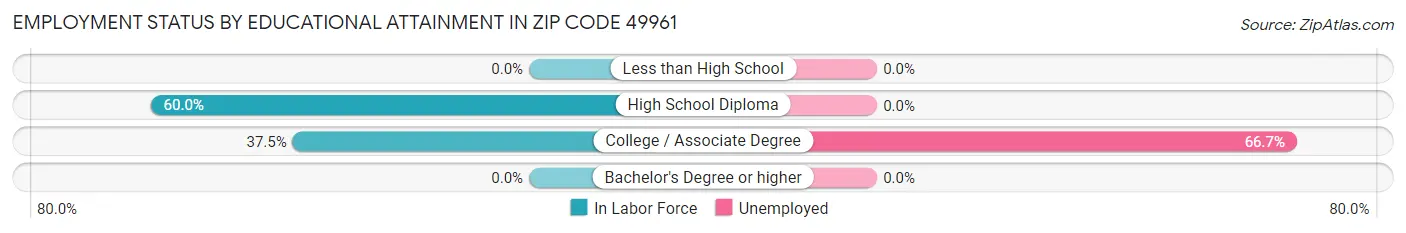 Employment Status by Educational Attainment in Zip Code 49961