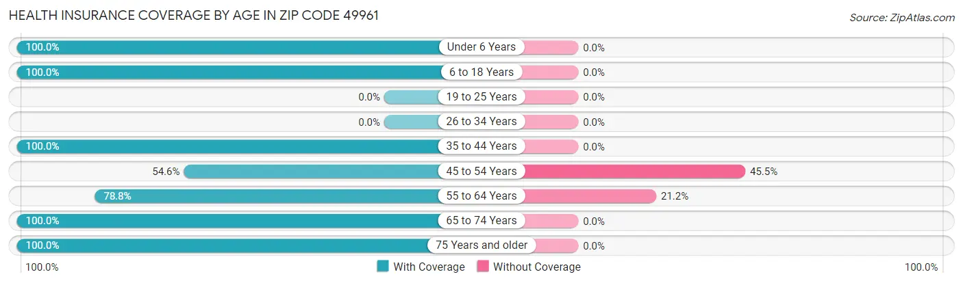 Health Insurance Coverage by Age in Zip Code 49961