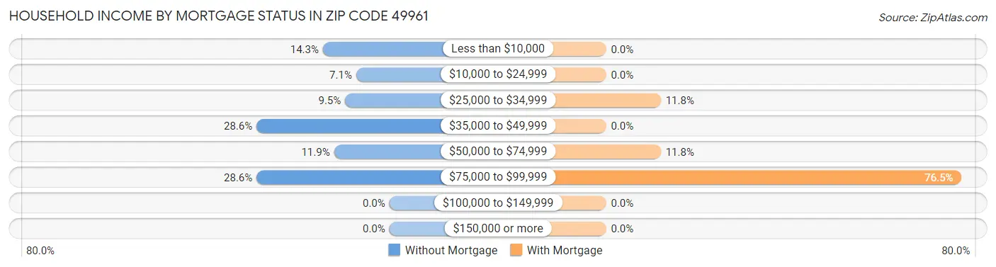 Household Income by Mortgage Status in Zip Code 49961